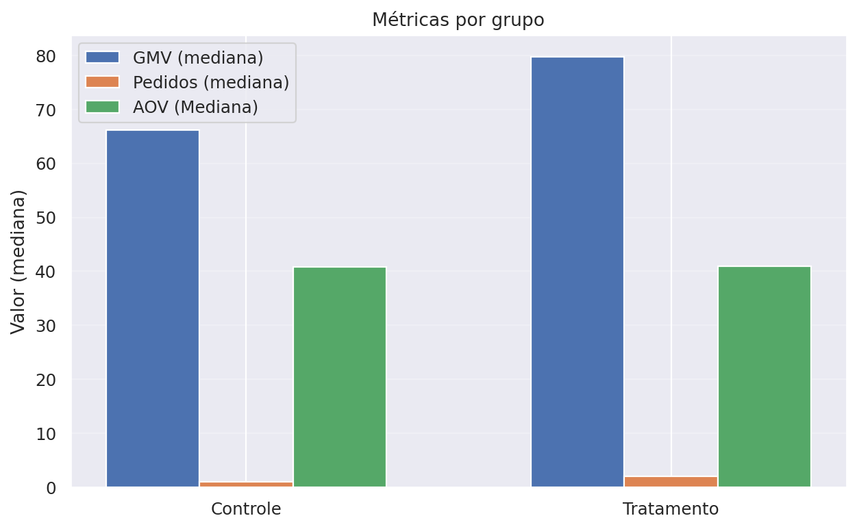 Medianas por grupo