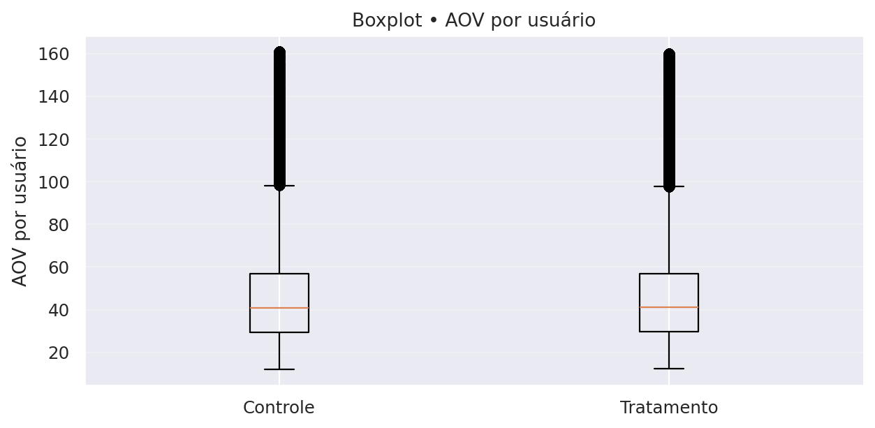 Box AOV