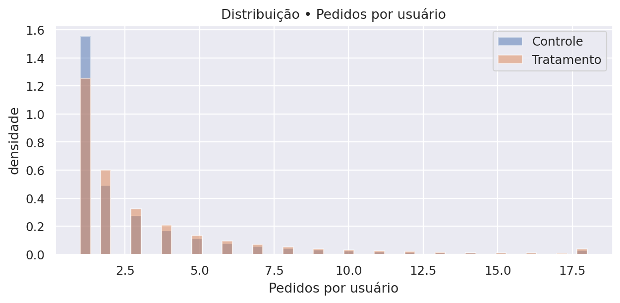 Distribuição de pedidos